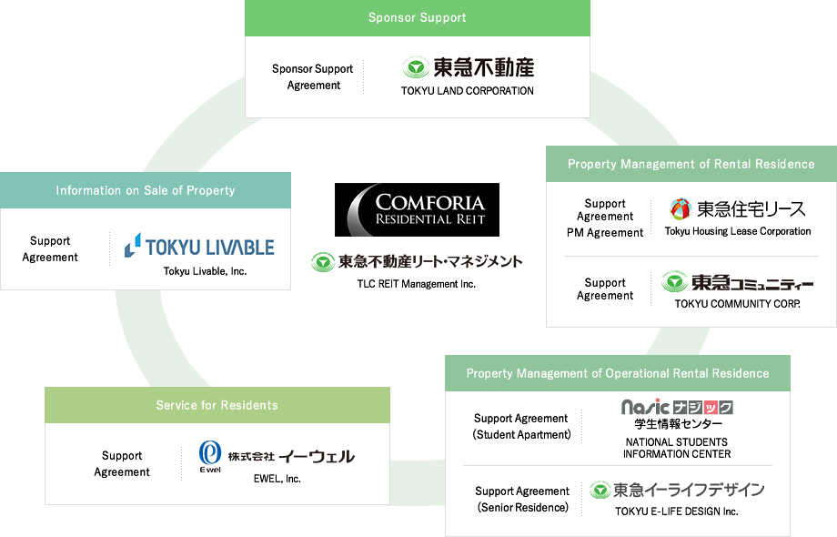 Value chain of the TOKYU FUDOSAN HOLDINGS Group